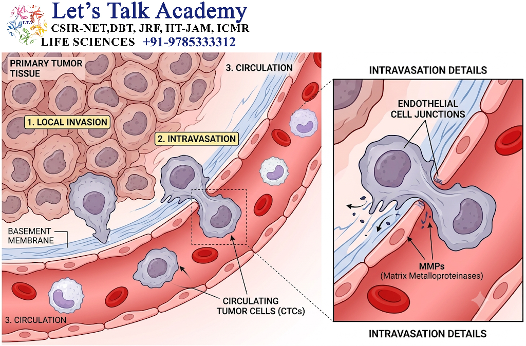 Intravasation