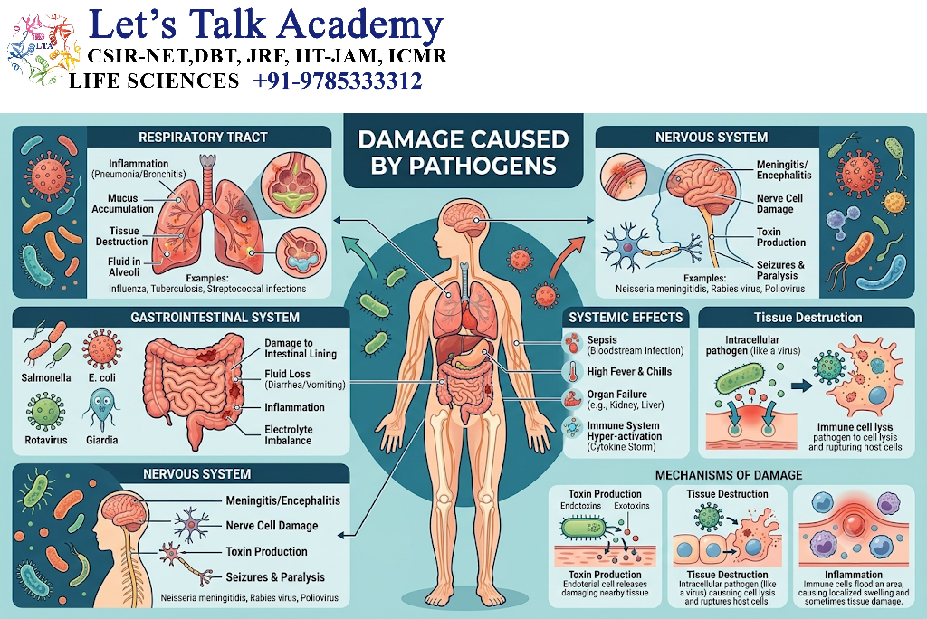 Damage Caused by Pathogens