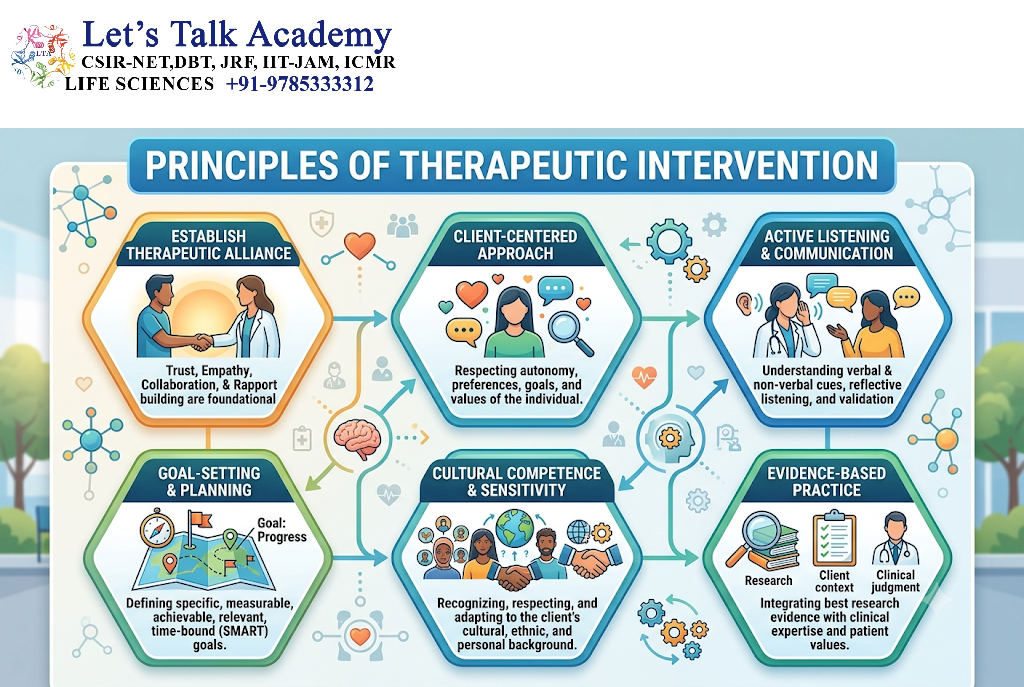 Principles of Therapeutic Intervention