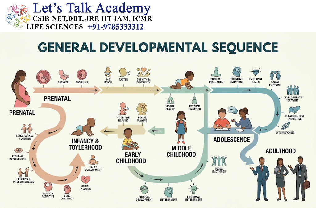 General Developmental Sequence