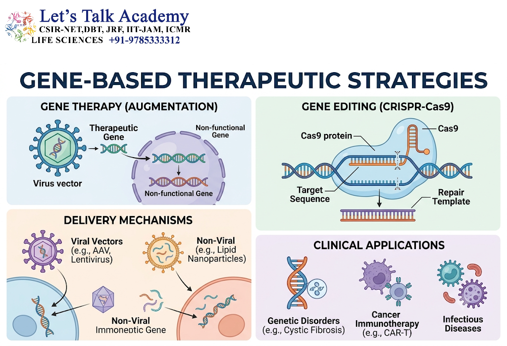 Gene-Based Therapeutic Strategies