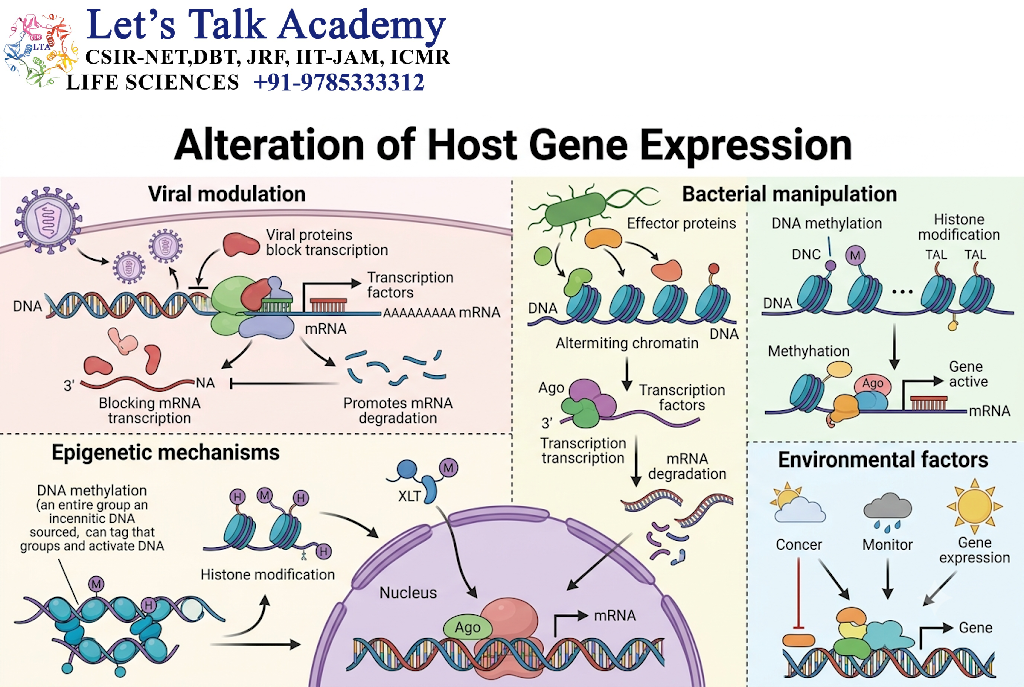 Alteration of Host Gene Expression