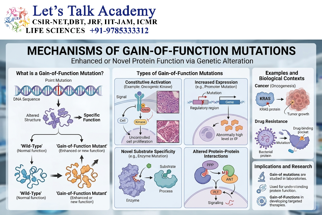 Gain-of-Function Mutation